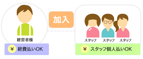 会費は経費払いOK。また、経営者様負担ではなく、スタッフ様個人でご負担いただくことも可能です。