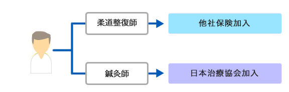 現在他社保険に加入していても、その保険の対象外のみの加入もできます